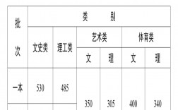 云南高考錄取分數(shù)線(云南高考一分一段表)