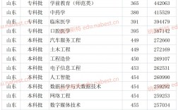 2024年山東現(xiàn)代學(xué)院錄取分?jǐn)?shù)線