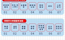 在職研究生報考條件及流程