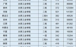 太原工業(yè)學(xué)院是幾本