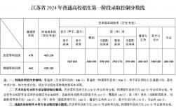 2024年江蘇高考分?jǐn)?shù)線一本二本