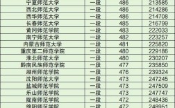 2024年全國師范類大學及錄取分數線
