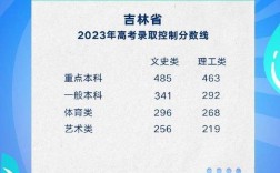 吉林高考錄取(吉林大學多少分能考上)