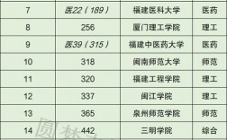 二本學校排名(430到470二本公辦大學)