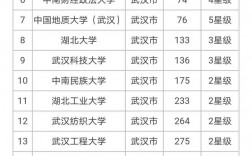 武漢有哪些大學(武漢所有大學名單一覽表)