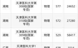 天津武警醫(yī)學(xué)院分?jǐn)?shù)線
