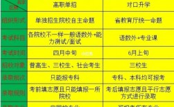 單招和對口的區(qū)別(走單招好還是走對口好)