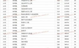 煙臺大學二本分數線(煙臺大學王牌專業有哪些)