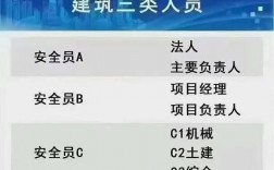 建筑abc證有什么區(qū)別(三類abc證是什么意思)