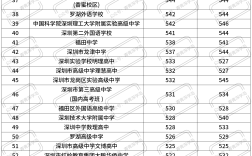 深圳中考錄取分數線