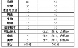 中考分數怎么折算