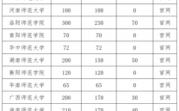 350分能上的師范學(xué)校