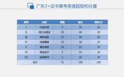 廣東高考英語怎么算分(總分120還是150)