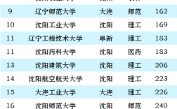遼寧研究生院校排名(遼寧哪個大學研究生好考)