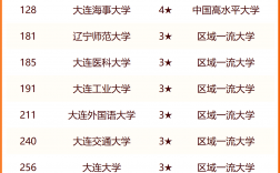 大連技校排名前十
