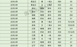北大分數線(全國大學分數錄取線排名)