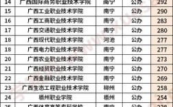 廣西文科300分左右的公辦專科大學