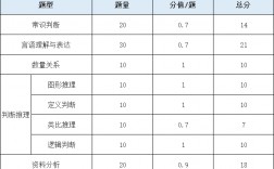 省考120題行測分值分布