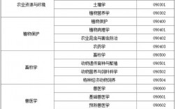 農學考研要考哪些科目
