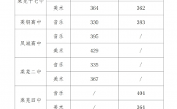 十七中高中錄取分數(shù)線