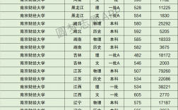 2024年南京財(cái)經(jīng)大學(xué)排名