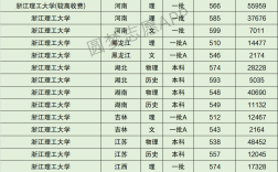 浙江理工大學錄取分數線