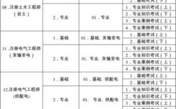 注冊工程師有哪幾種