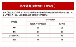 執業藥師考試報名條件