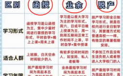 辦學(xué)形式業(yè)余和函授區(qū)別在哪？哪個(gè)好？