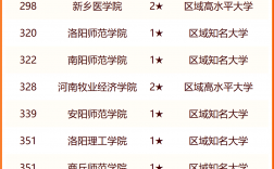 河南6所重點大學