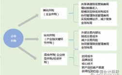 并購的四種類型