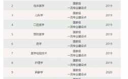 重慶醫(yī)科大學(xué)專業(yè)(重慶醫(yī)專最厲害三個(gè)專業(yè))