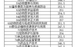 獸醫專業的大學分數線