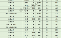 天津大學(xué)錄取分數(shù)線(天津最好的10所大學(xué))