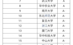 生物考研哪個學校好且容易考