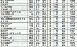 高考理科500分左右能上什么好的大學