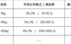 冷鏈運輸費用怎么算