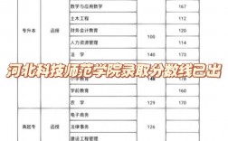 2024年河北科技師范學院分數線