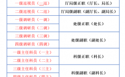 二級調研員是什么級別