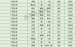 廣西大學(xué)歷年錄取分?jǐn)?shù)線