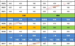 廣東高考?xì)v年分?jǐn)?shù)線