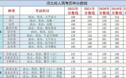 河北歷年高考分數(shù)線