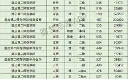 2024年重慶二師范錄取分數線