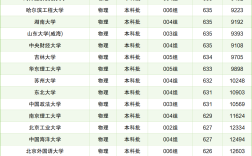 2024年雙一流大學(xué)排名一覽表