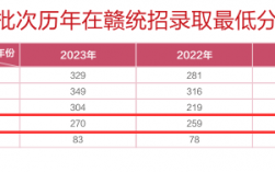 江西錄取分數線(江西提前批報名時間和錄取時間)