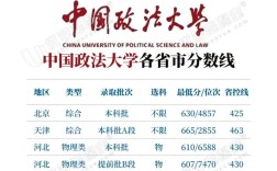 中國政法大學法學分數線