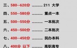 高考總分是多少分