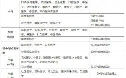 執業助理醫師資格證報考條件(無學歷自考)