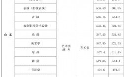 藝術(shù)類本科分?jǐn)?shù)線(美術(shù)生一本二本分?jǐn)?shù)線)