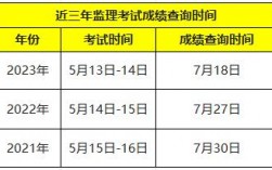 監(jiān)理成績什么時候出來
